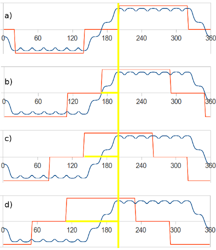 Illustration of current advance angle.