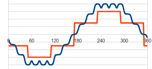 Waveforms of a delta-connected BLDC machine