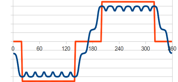 Waveforms of a star-connected BLDC machine.