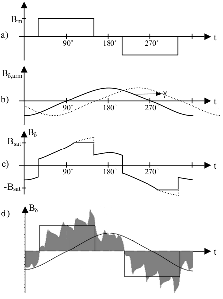 Airgap flux density