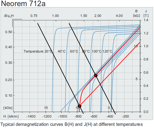 Demagnetization curve of Neorem 712a