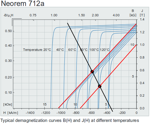 Demagnetization curve of Neorem 712a