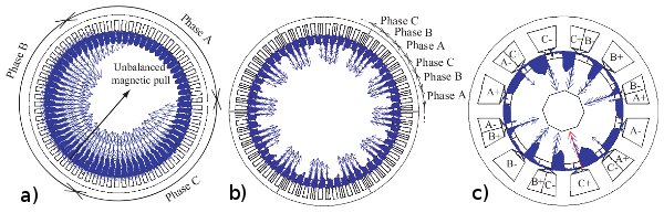 Magnetic forces due to winding symmetries