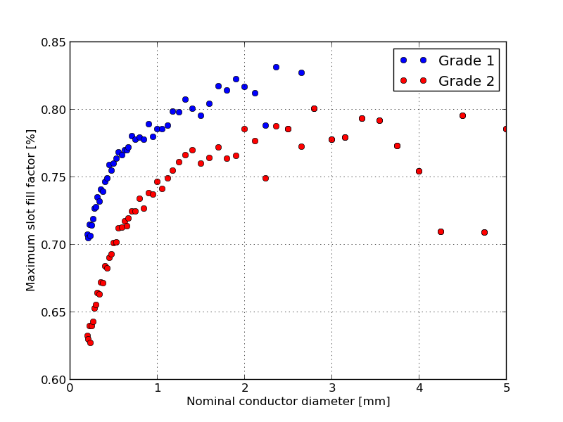 Graph of maximum slot fill factor