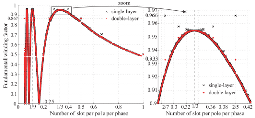 Winding factor as a function of the number of slots/pole/phase